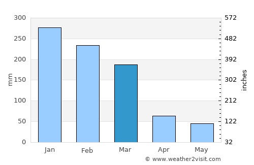 Lambari average rain in March