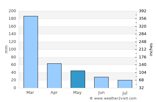 Lambari average rain in May