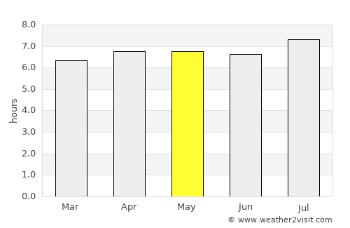 Lambari average rain in May