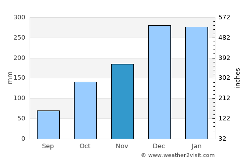 Lambari average rain in November