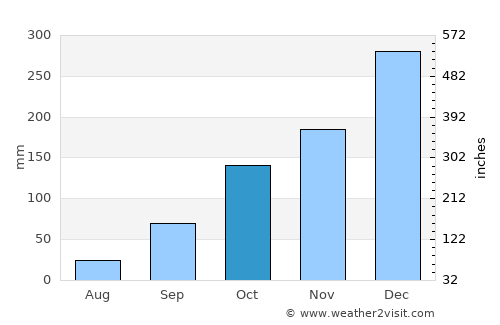Lambari average rain in October