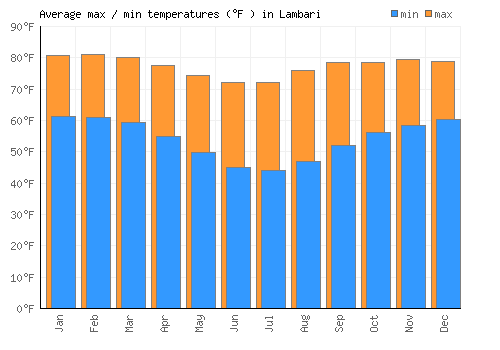 Lambari average minimum / maximum temperatures (Fahrenheit)