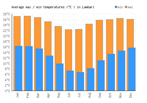 Lambari average minimum / maximum temperatures (Celsius)