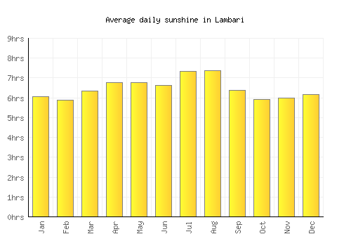 Lambari average daily sunshine chart