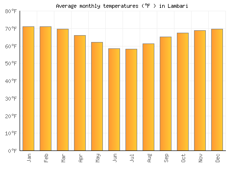 Lambari average temperature chart (Fahrenheit)