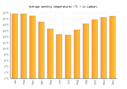 Lambari average temperature chart (Celsius)