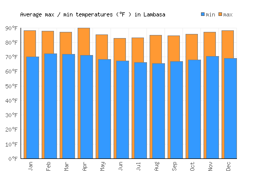 Lambasa average minimum / maximum temperatures (Fahrenheit)