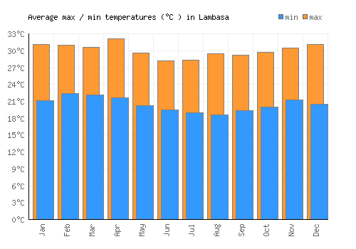 Lambasa average minimum / maximum temperatures (Celsius)