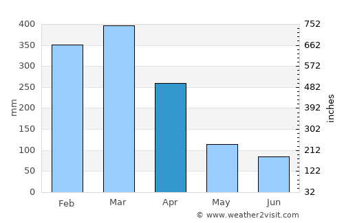 Lambasa average rain in April