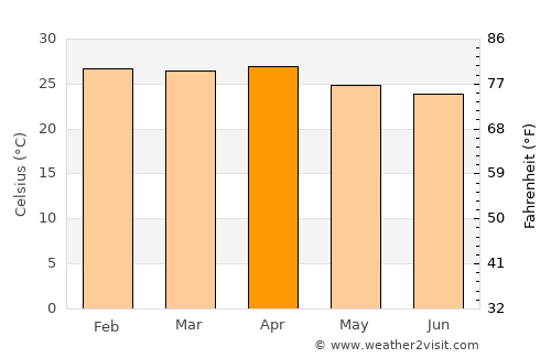 Lambasa average temperature in April