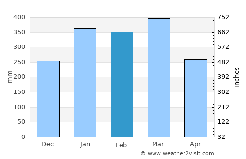 Lambasa average rain in February