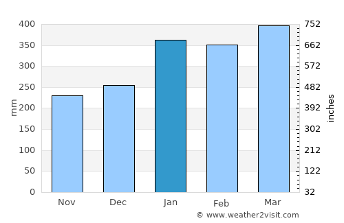 Lambasa average rain in January