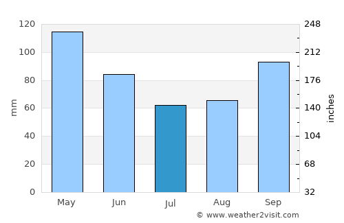 Lambasa average rain in July