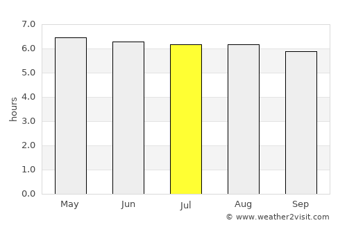 Lambasa average rain in July