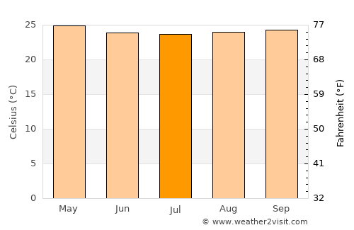 Lambasa average temperature in July