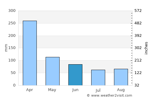 Lambasa average rain in June