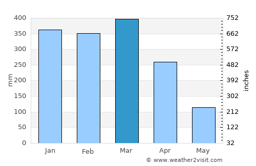 Lambasa average rain in March
