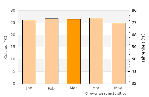 Lambasa average temperature in March