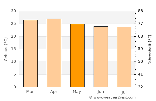 Lambasa average temperature in May