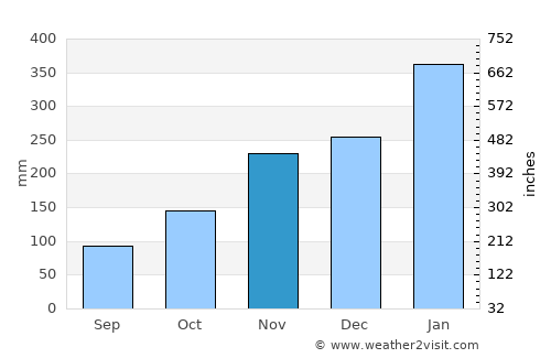 Lambasa average rain in November