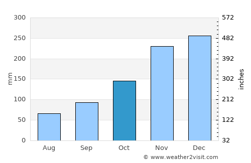 Lambasa average rain in October