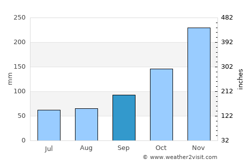 Lambasa average rain in September