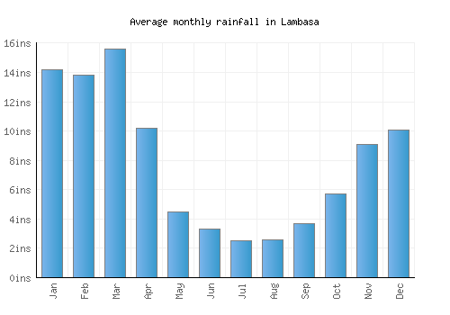 Lambasa monthly rainfall chart (inches)