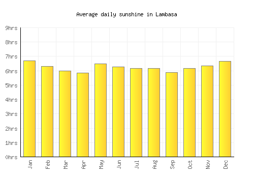 Lambasa average daily sunshine chart