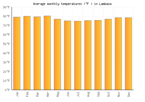 Lambasa average temperature chart (Fahrenheit)