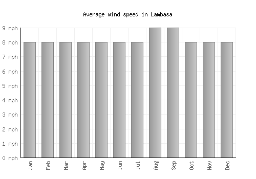 Lambasa average winspeed by month (mph)