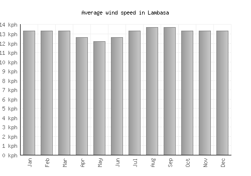 Lambasa average winspeed by month (km/h)