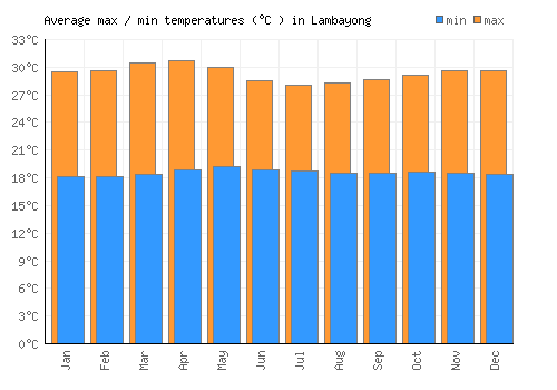 Lambayong average minimum / maximum temperatures (Celsius)