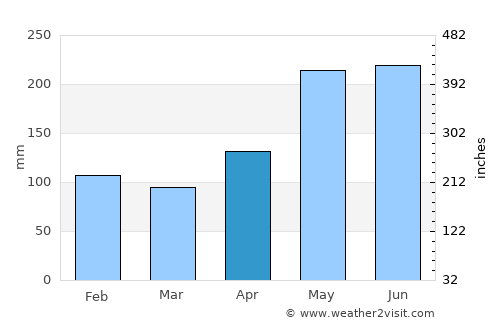 Lambayong average rain in April