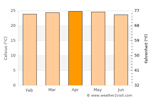 Lambayong average temperature in April