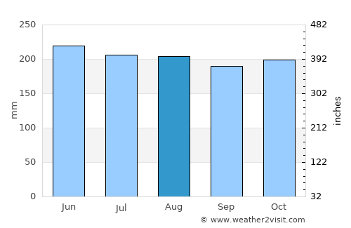 Lambayong average rain in August