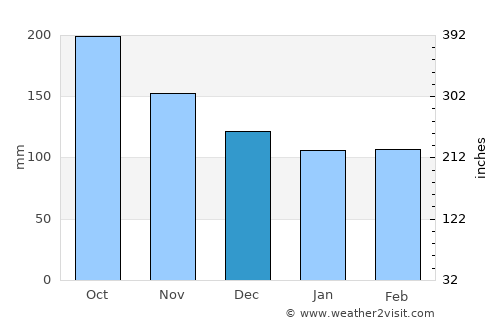 Lambayong average rain in December