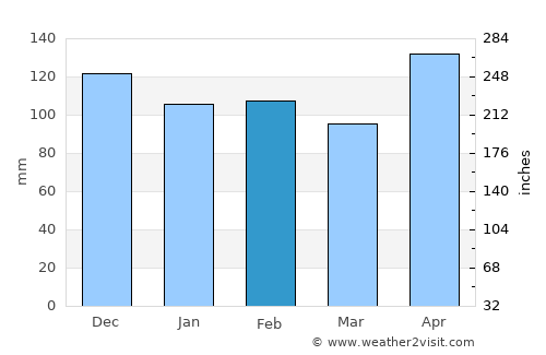 Lambayong average rain in February