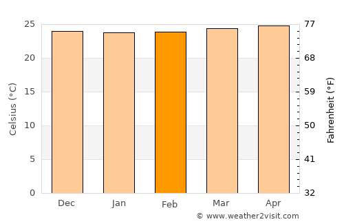 Lambayong average temperature in February