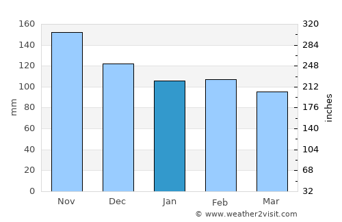 Lambayong average rain in January