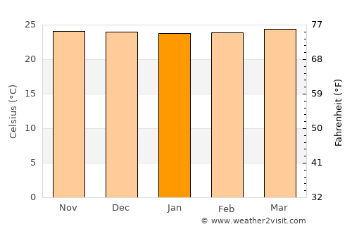 Lambayong average temperature in January