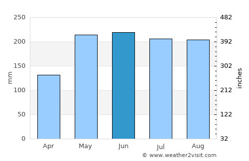 Lambayong average rain in June
