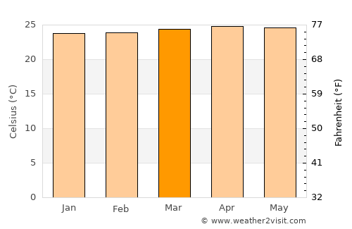 Lambayong average temperature in March