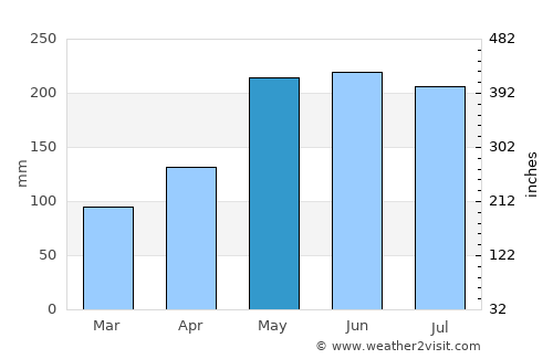 Lambayong average rain in May