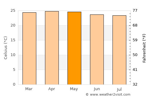 Lambayong average temperature in May