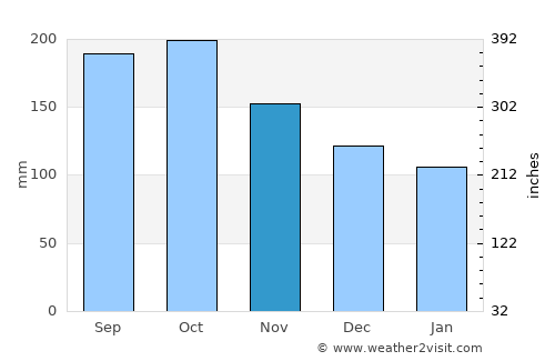 Lambayong average rain in November