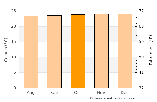 Lambayong average temperature in October
