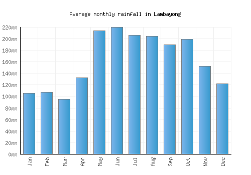 Lambayong monthly rainfall chart (mm)