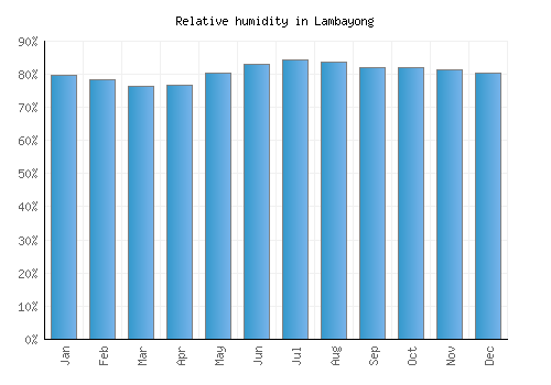 Lambayong relative humidity averages