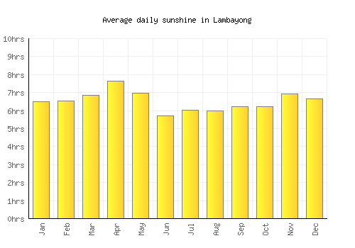 Lambayong average daily sunshine chart