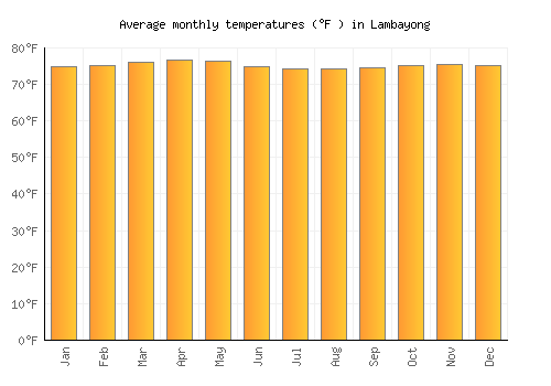 Lambayong average temperature chart (Fahrenheit)